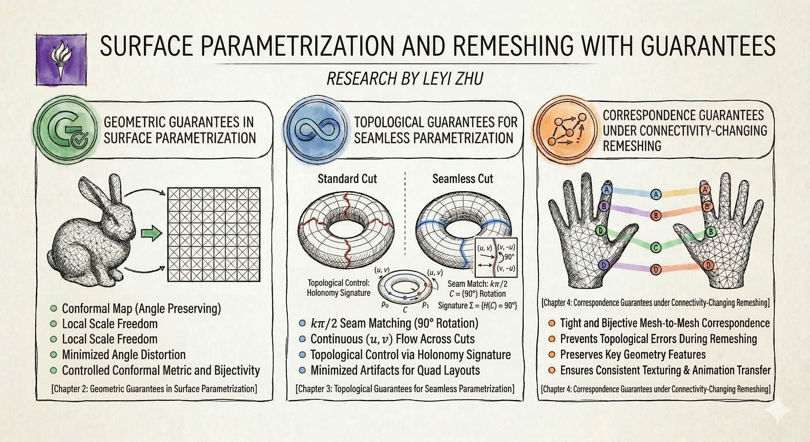 Gemini's illustration of Surface Parametrization and Remeshing with Guarantees