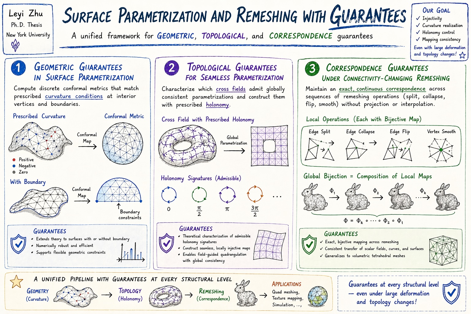 ChatGPT's illustration of Surface Parametrization and Remeshing with Guarantees