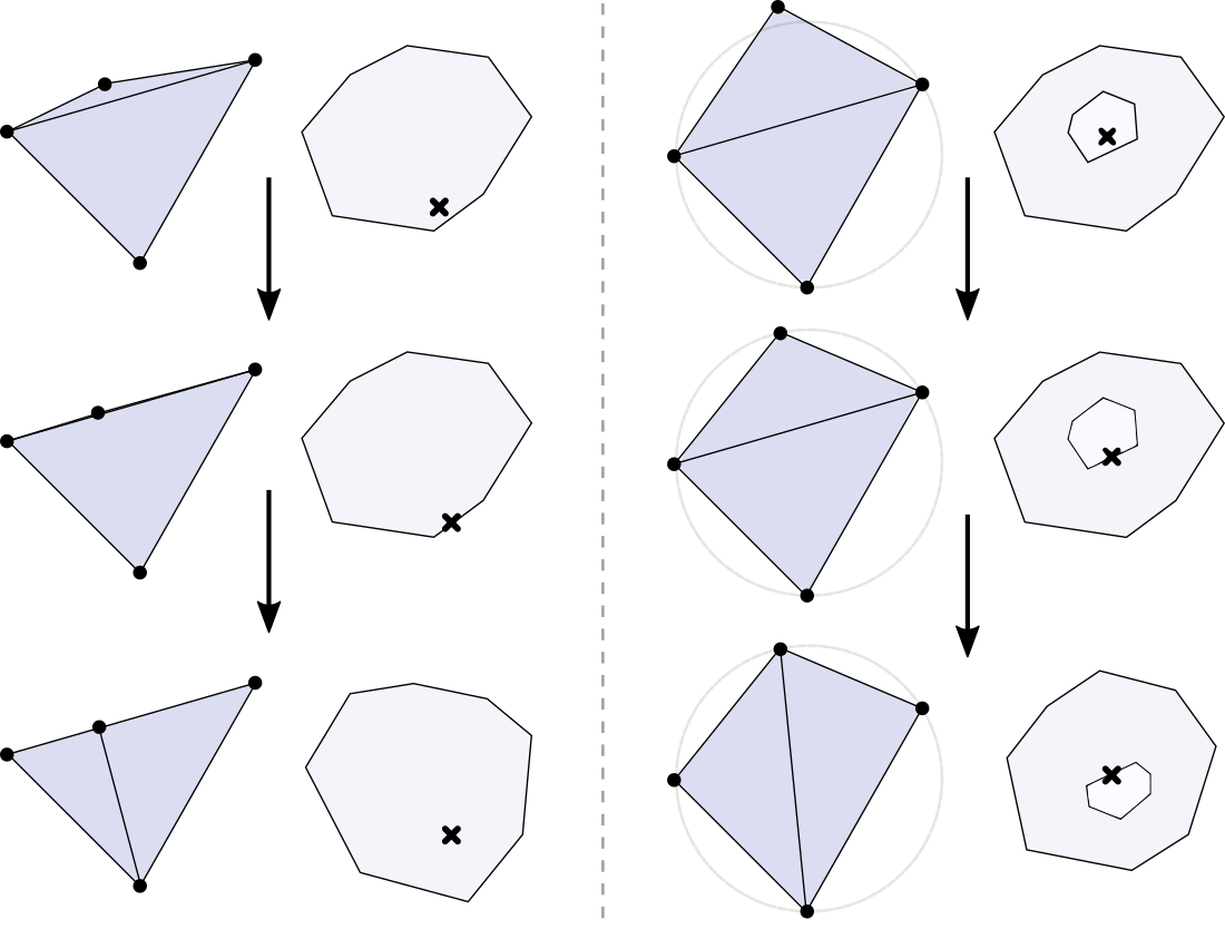 flips and feasible region